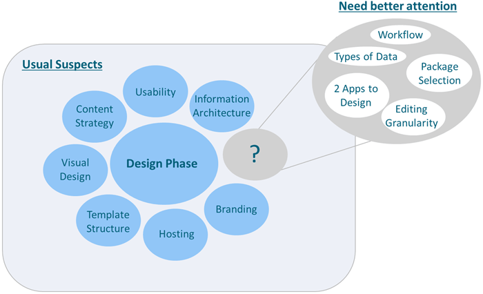 Typical Design Phase Activities