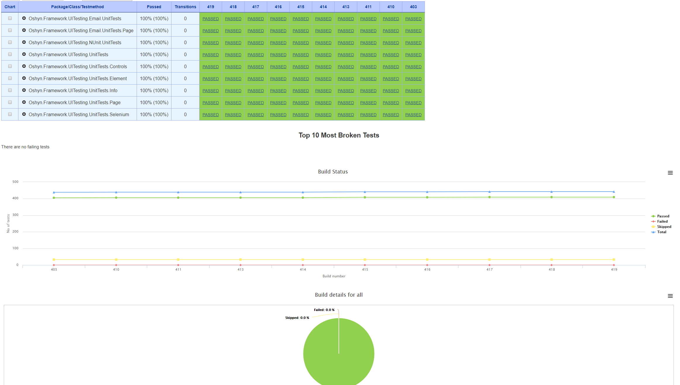 Build Test Results Over Time report