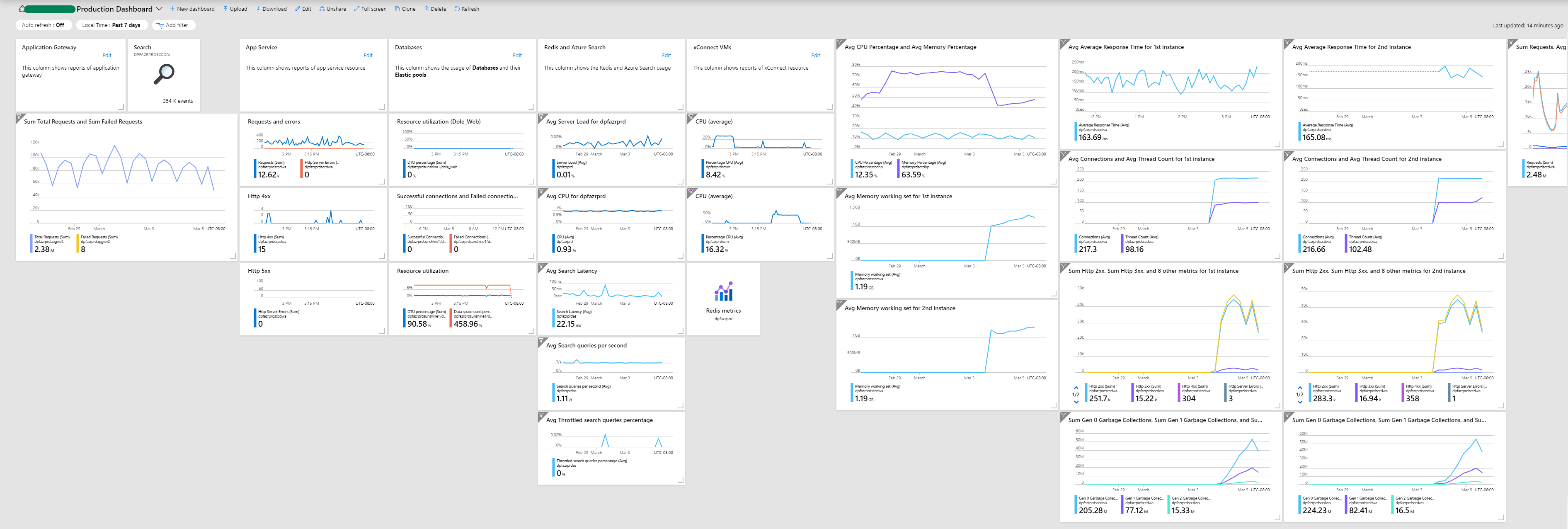 Production Dashboard for Sitecore in AWS screenshot
