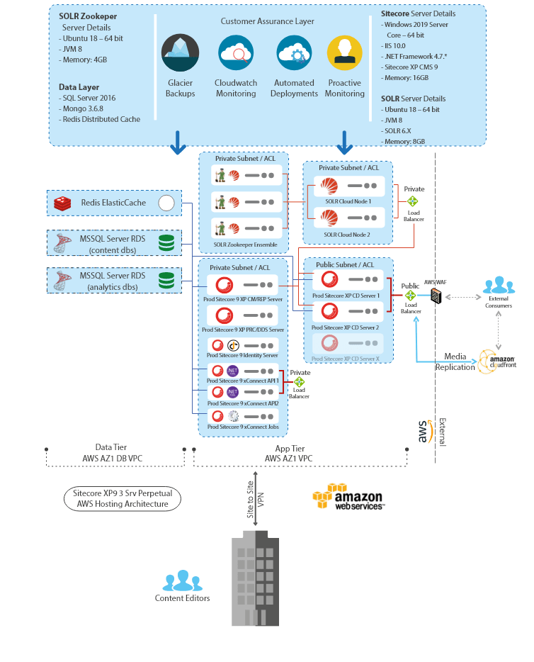 Sitecore AWS Architecture diagram