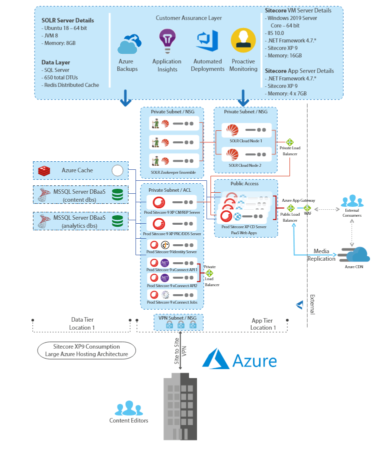 Sitecore Azure Architecture diagram