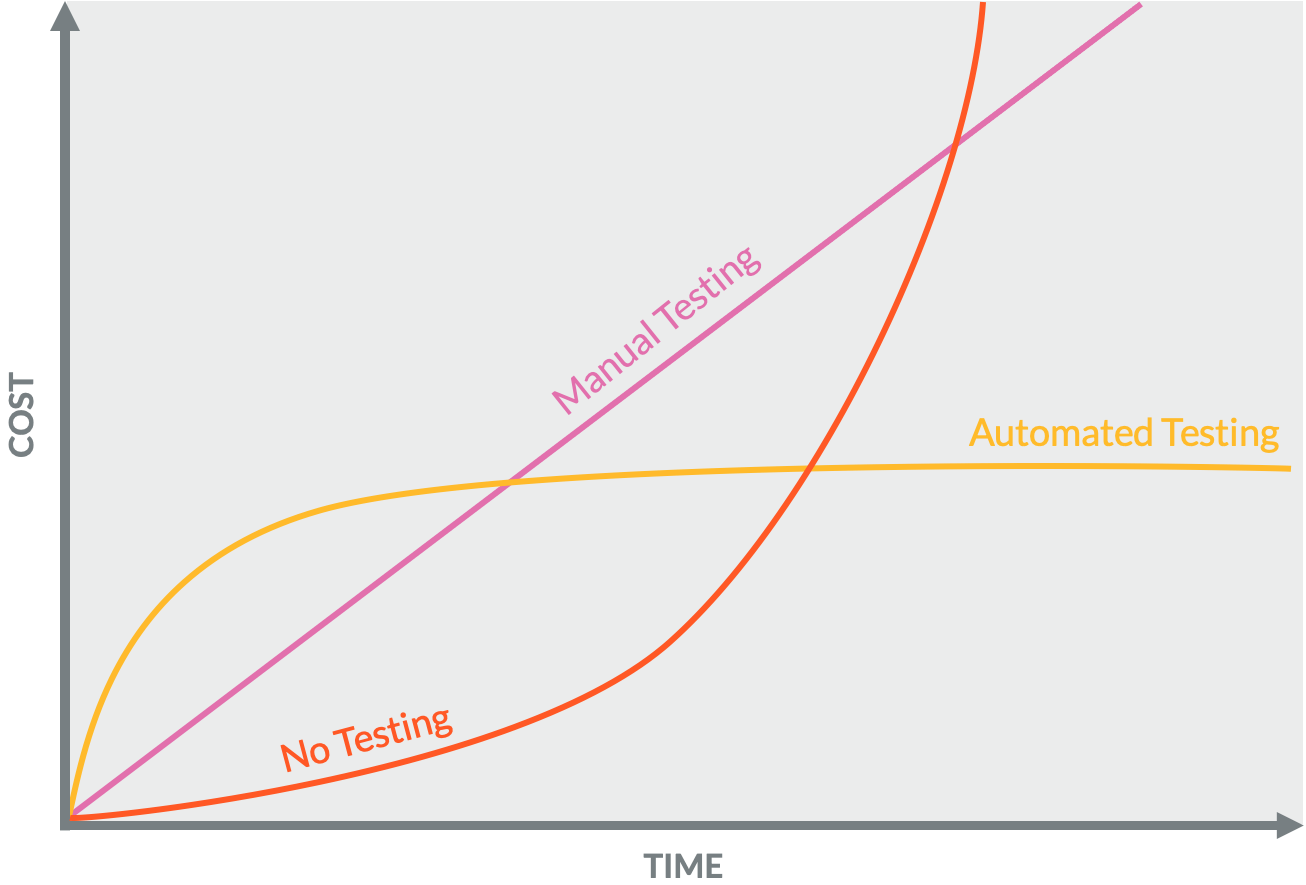 Cost vs Time line graph