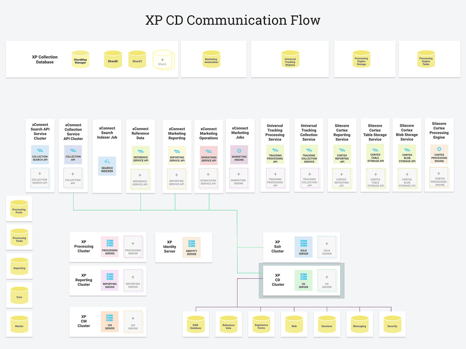XP CD Communication Flow