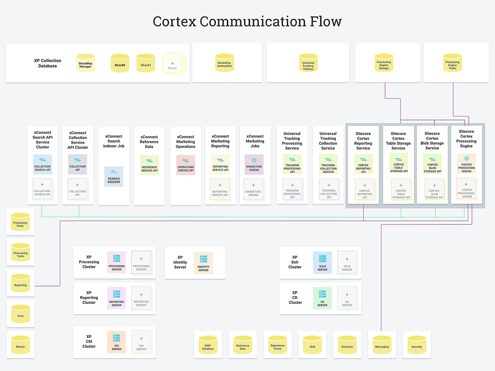 Cortex Communication Flow