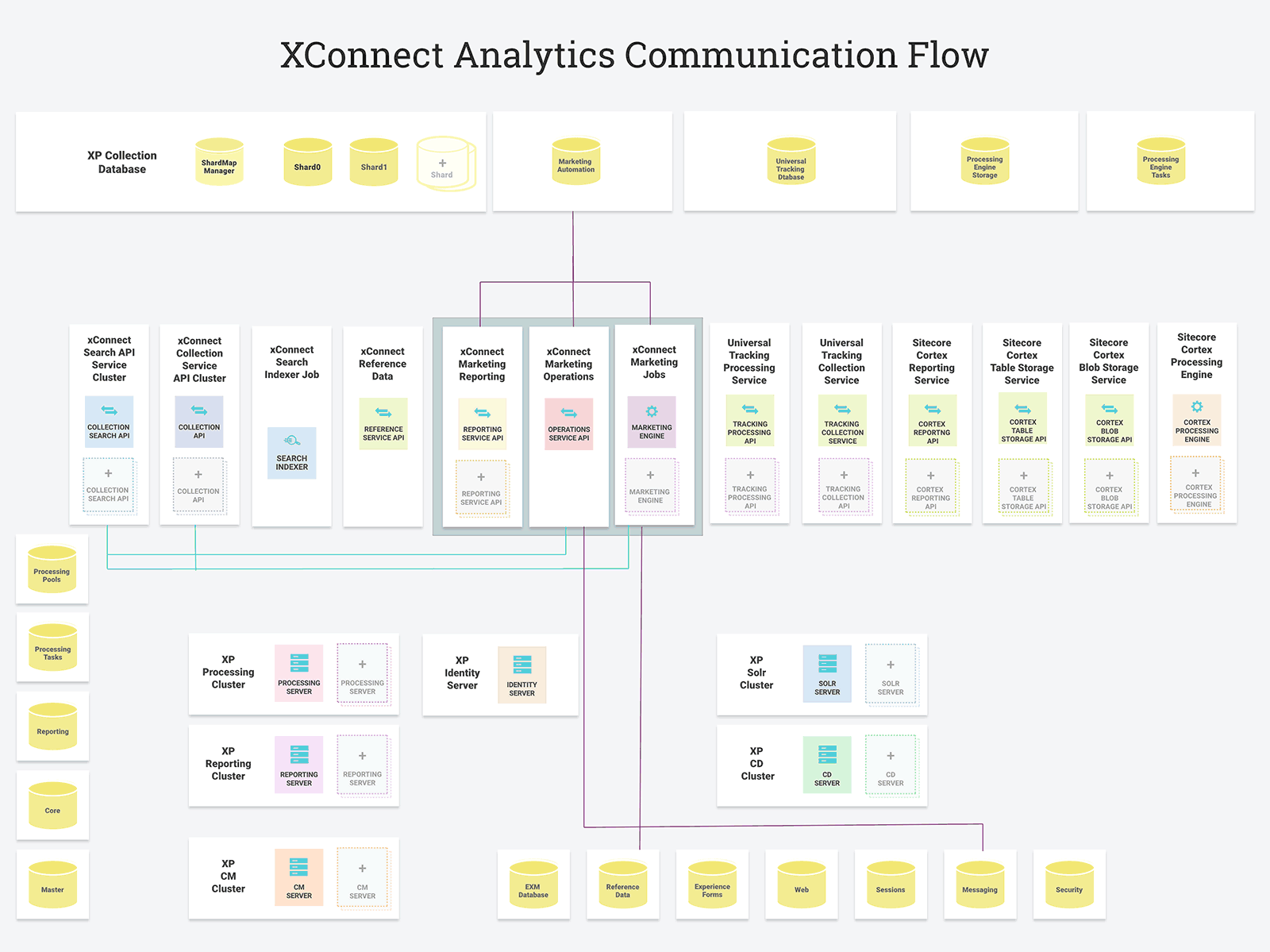 XConnect Analytics Communication Flow