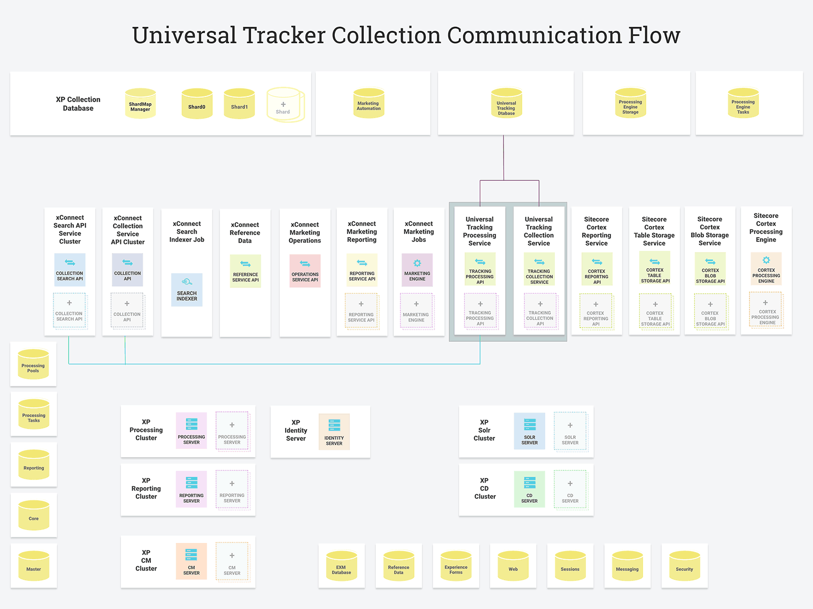 Universal Tracker Collection Communication Flow