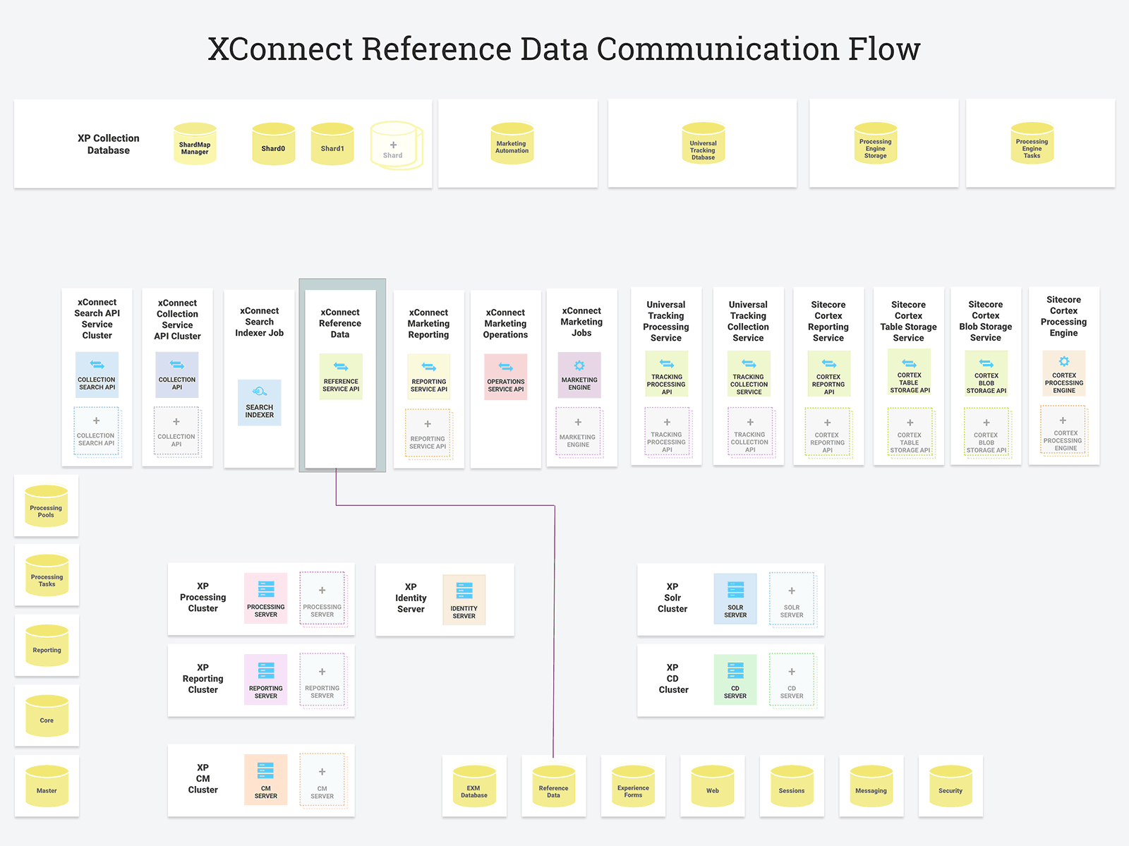 XConnect Reference Data Communication Flow
