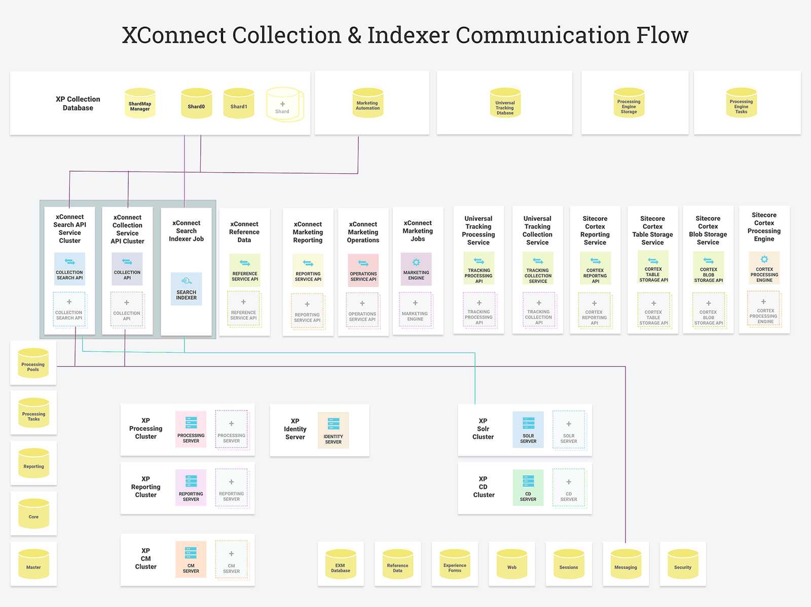 XConnect Collection & Indexer Communication Flow