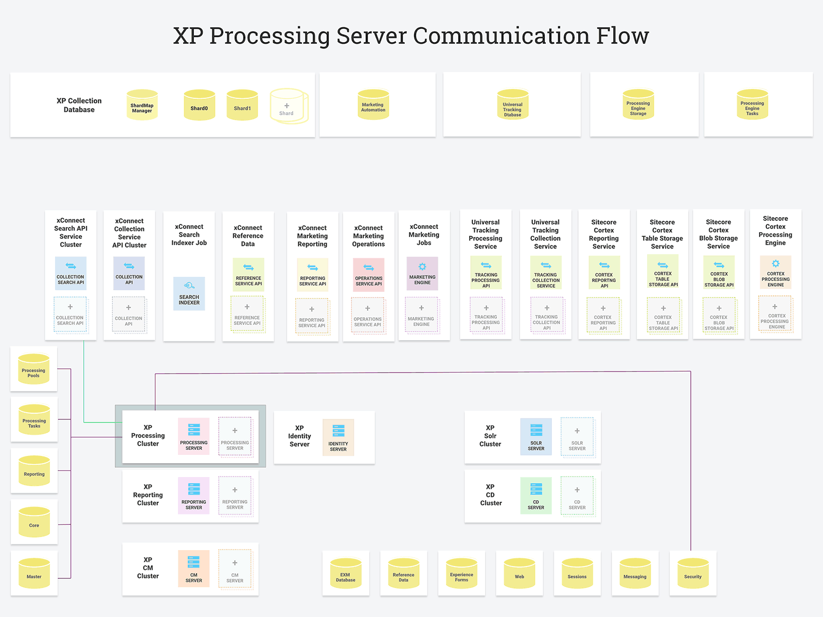 XP Processing Server Communication Flow