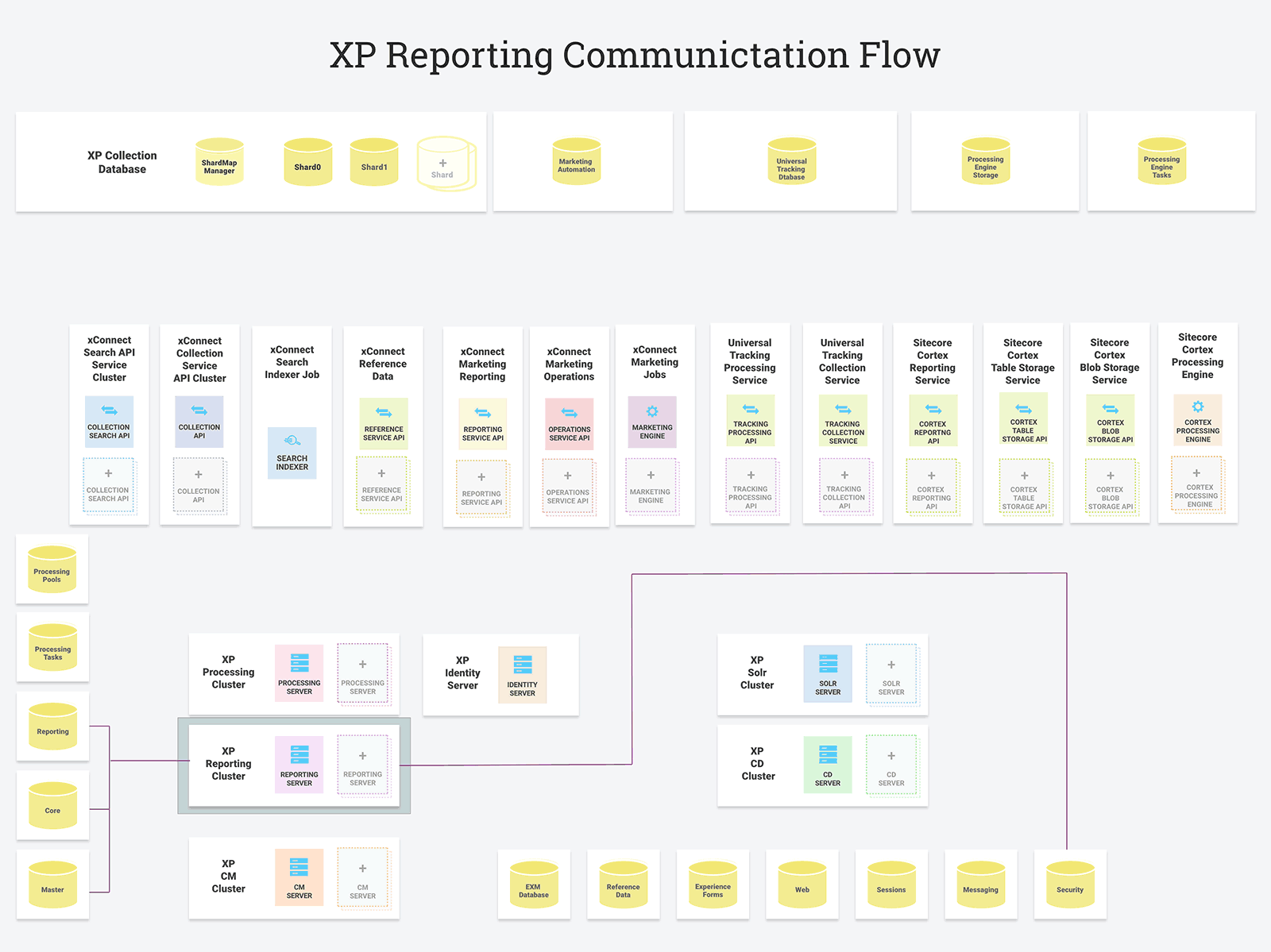XP Reporting Communication Flow