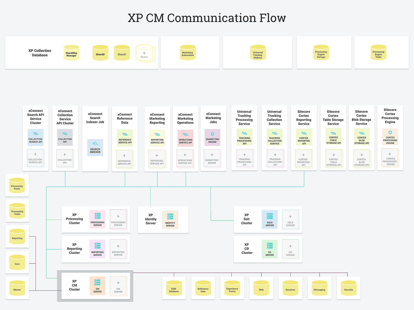 XP CM Communication Flow