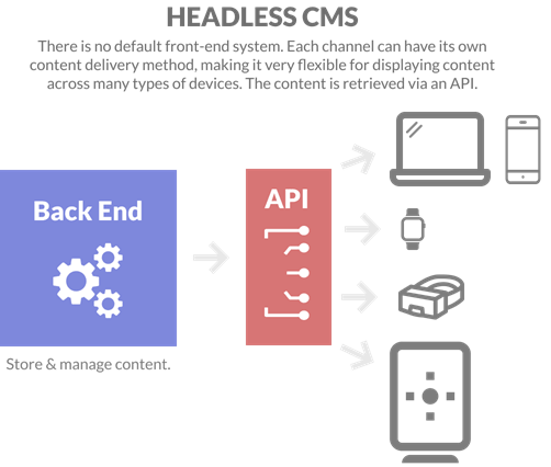 Headless CMS diagram