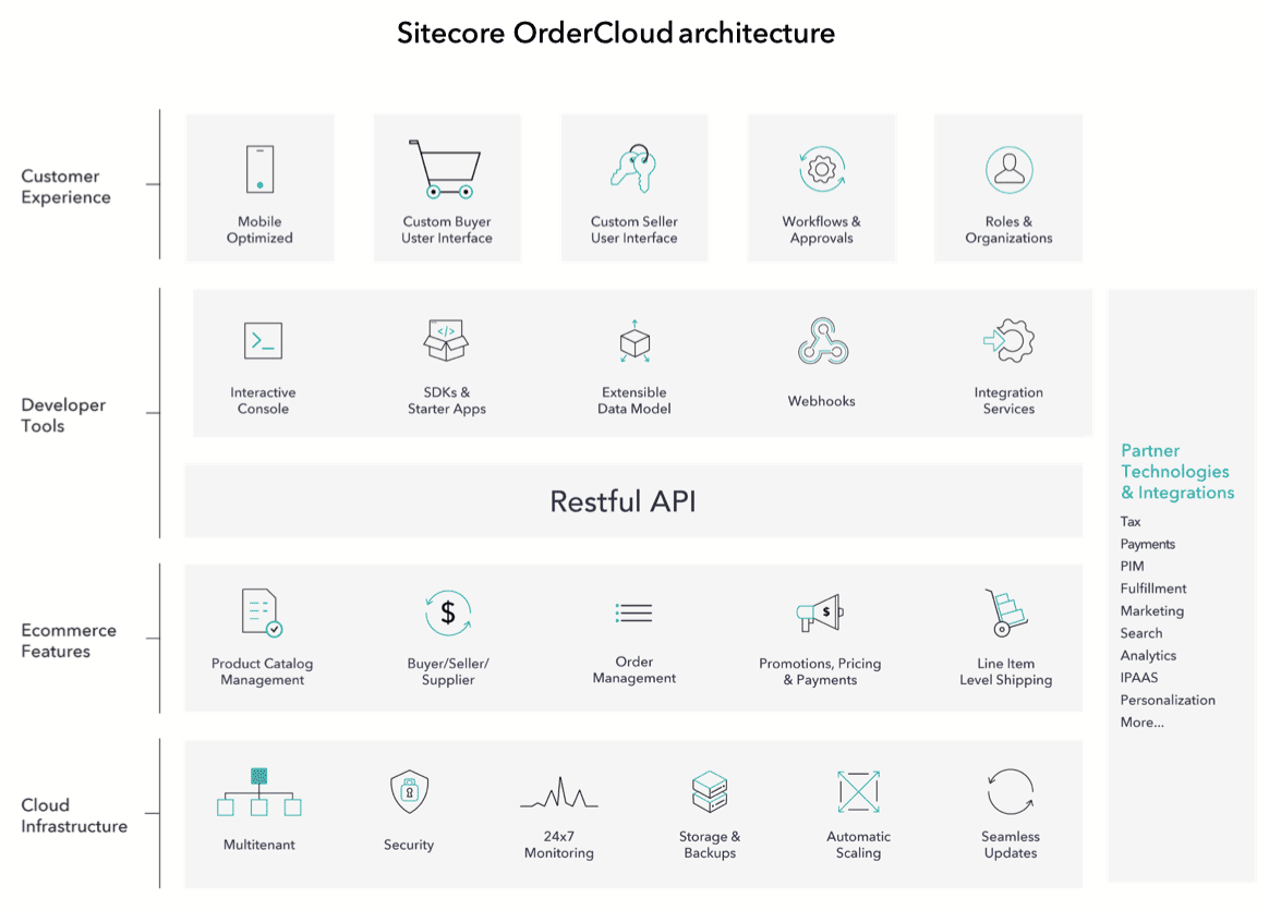 Sitecore OrderCloud Architecture diagram