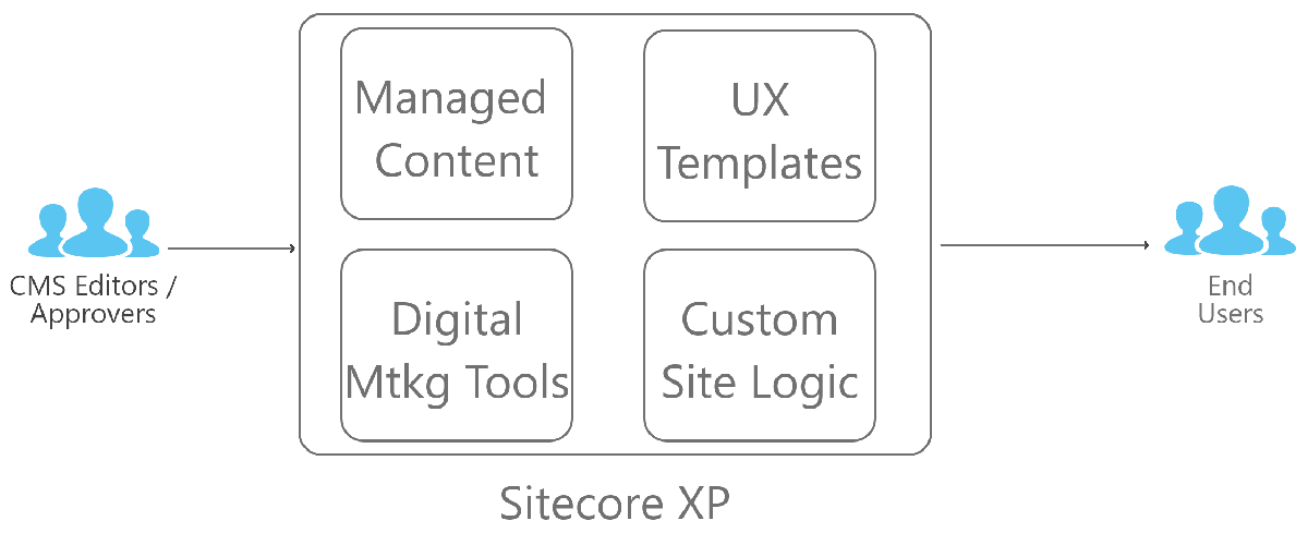 Sitecore XP diagram