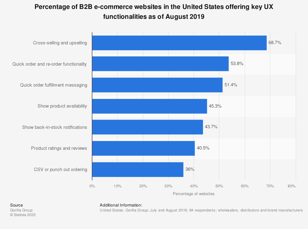 Statistic: Percentage of B2B e-commerce websites in the United States offering key UX functionalities as of August 2019 | Statista
