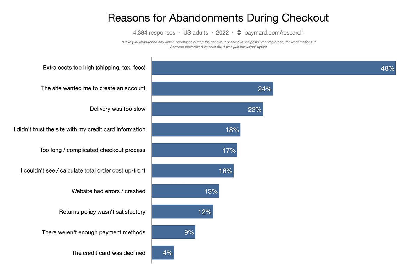 Reasons for Abandonments During Checkout graph