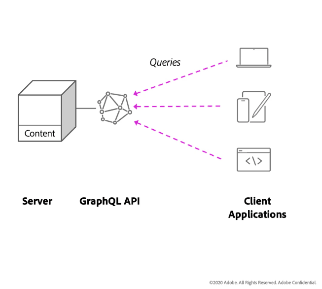 Request from client applications to GraphQl endpoint