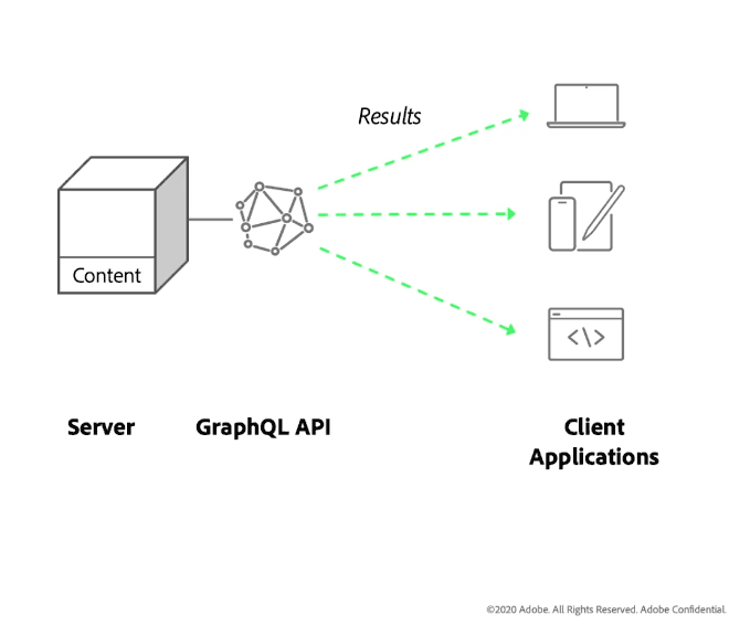 Response from GraphQl endpoint to client applications