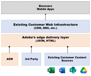 Performance-first delivery architecture