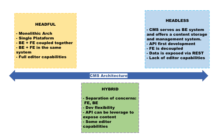 CMS Architecture diagram