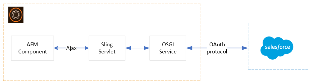 POC Implementation diagram