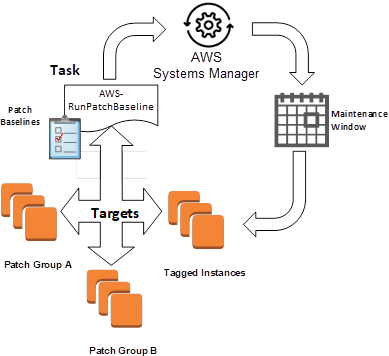 Automation Process for AWS