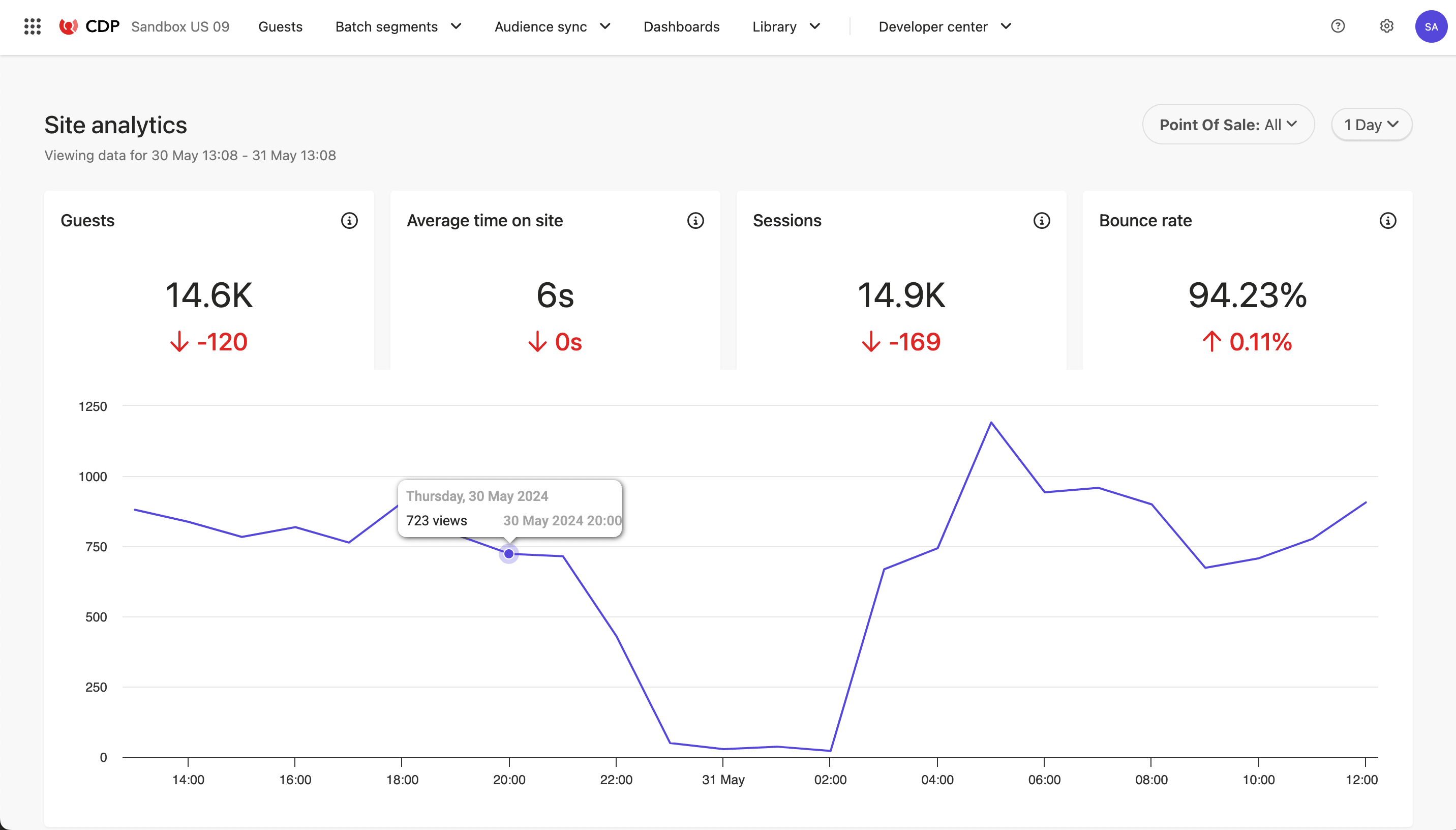 CDP Site Analytics