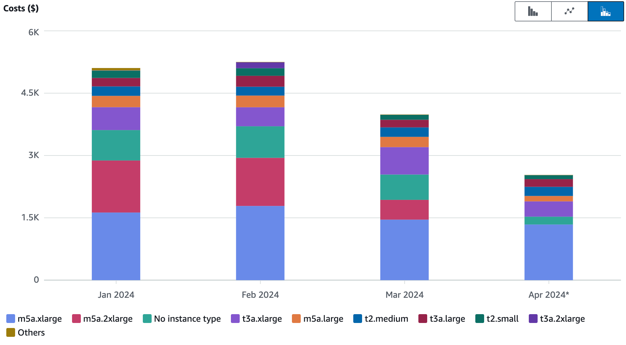 Analyze Cost and Usage Data with Filters