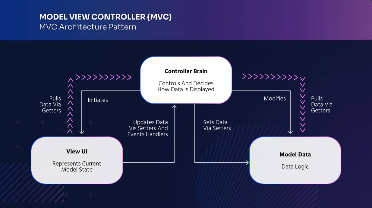 MVC Architectural Pattern