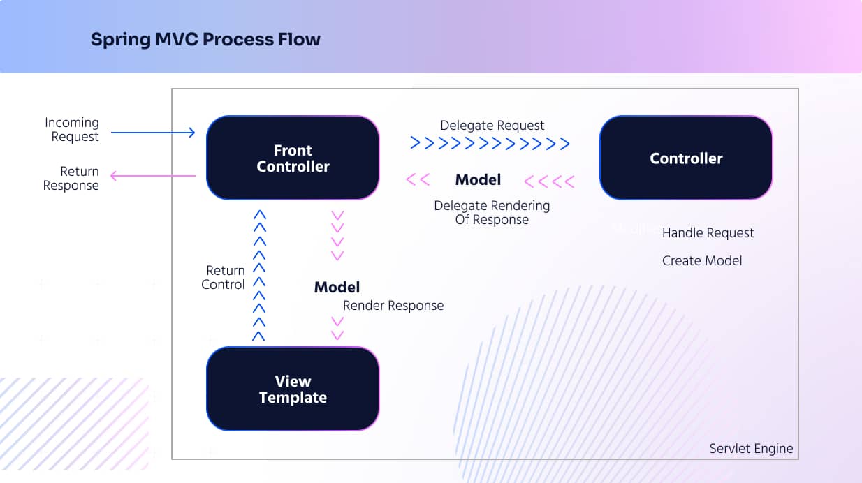 Spring MVC Process Flow