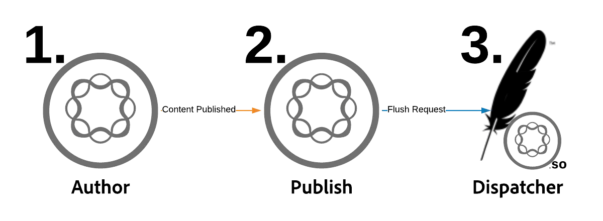 Auto Invalidation process flow