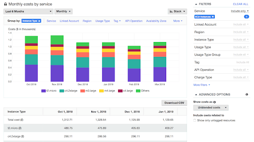 Monthly Costs by Service