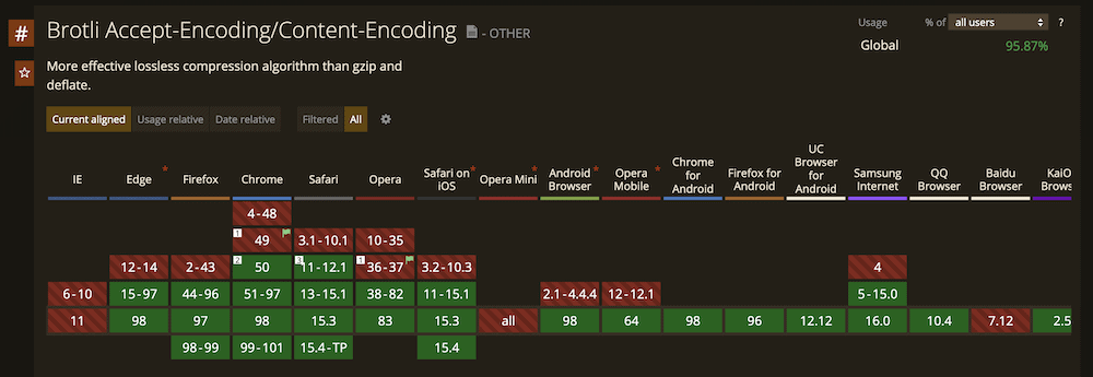 Brotli Accept-Encoding/Content-Encoding