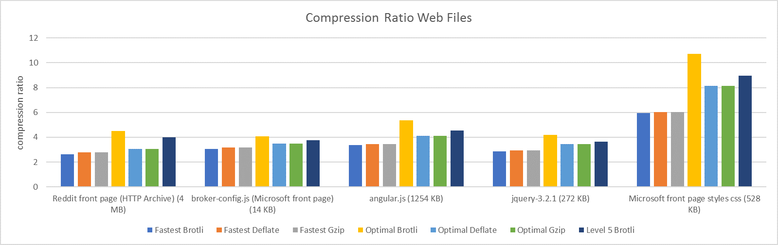 Compression Ratio Web Files