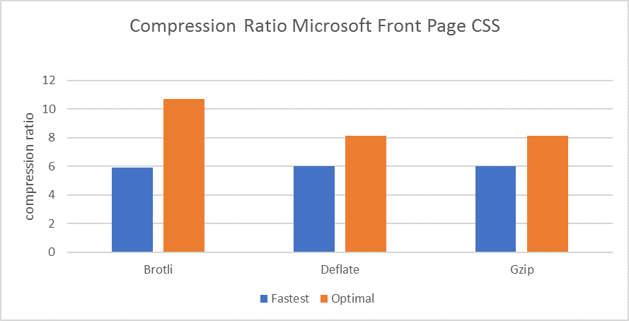 Compression Ratio Microsoft Front Page CSS