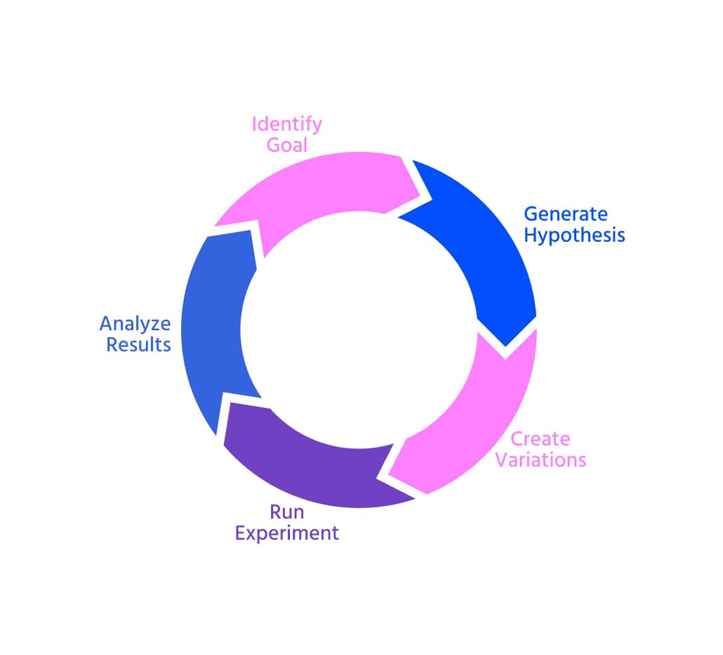 Optimizely Experimentation Framework