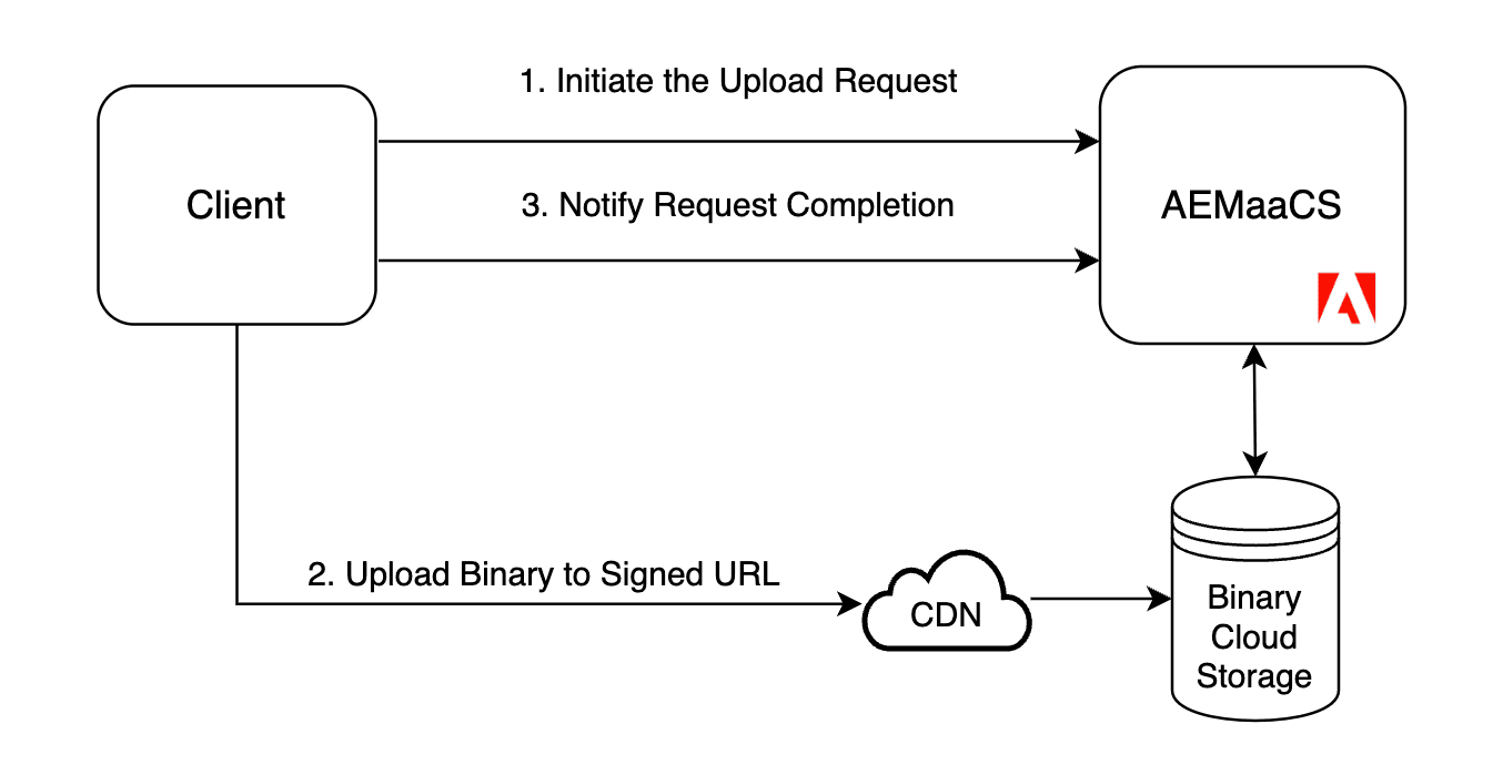 Uploading Assets in AEMaaCS