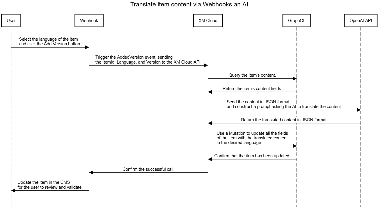 Translate Item Content via Webhooks