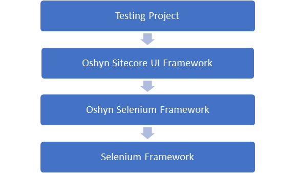 Oshyn Framework Dependencies