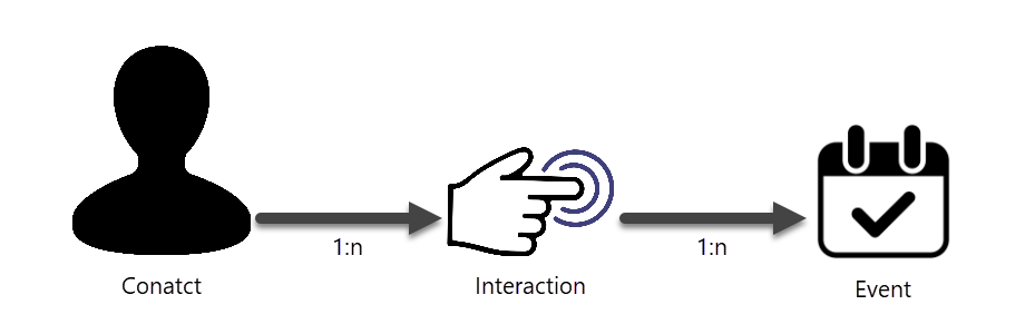 xConnect Interactions model