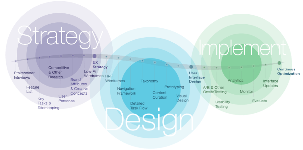 Strategy, Design, and Implementation