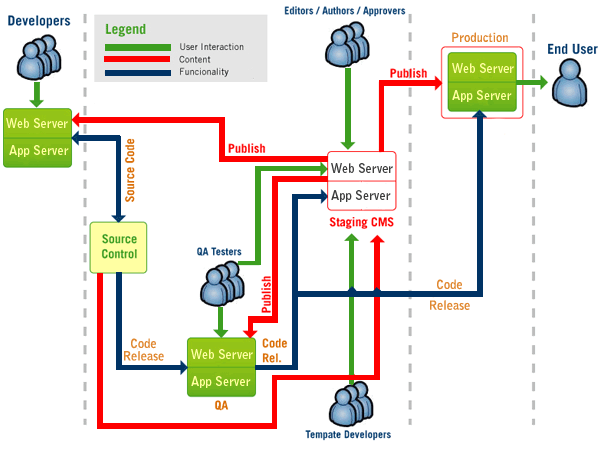 Process for Code & Content Deployment diagram