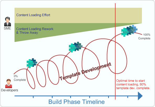 Build Phase Timeline diagram
