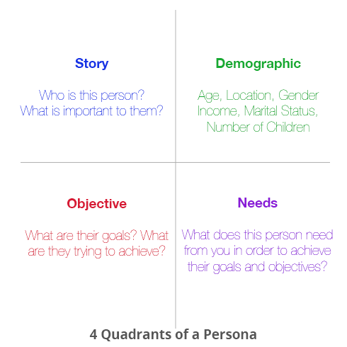 4 Quadrants of a Persona. First quadrant: Story. Who is this person? What is important to them?; Second quadrant: Demographic. Age, location, marital status, gender, income, number of children; Third quadrant: Objective. What are their goals? What are they trying to achieve?; Fourth quadrant: Needs. What does this person needs in order to achieve their goals and objectives?