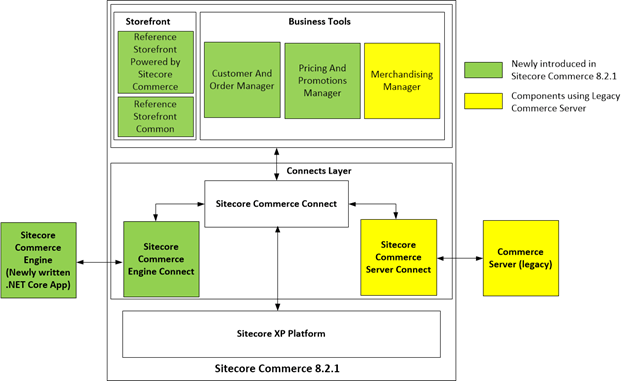 Sitecore Commerce 8.2.1 Components diagram