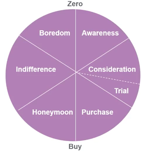 Purchase Cycle diagram