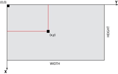 Coordinates and dimensions of the canvas. Figure representation