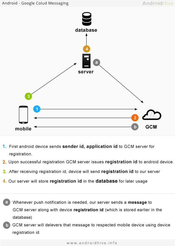 Android Push Notifications using Google Cloud Messaging (GCM) diagram