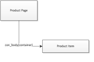 Product's page structure