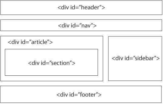 DIV structure